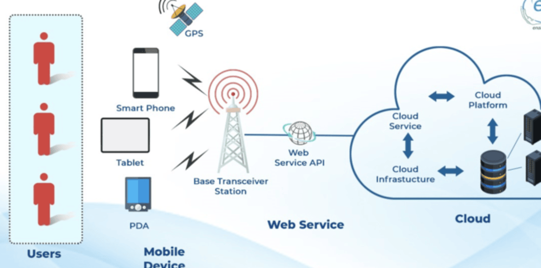 Cloud-Based Mobile